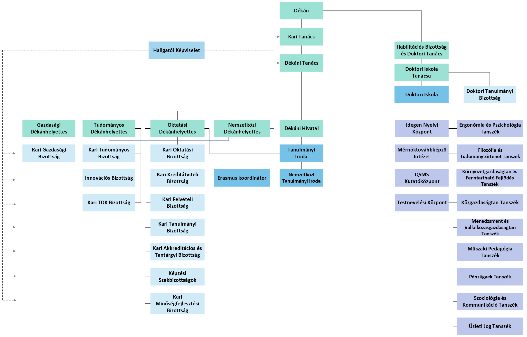 BME GTK Organogram – magyar